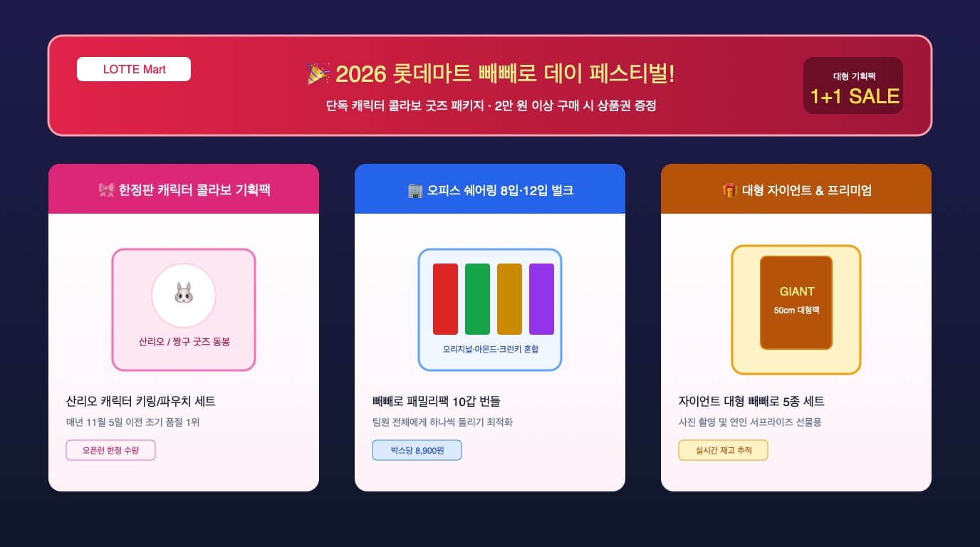 롯데마트 빼빼로 데이 페스티벌 대형 기획전 매대와 한정판 캐릭터 콜라보 진열대